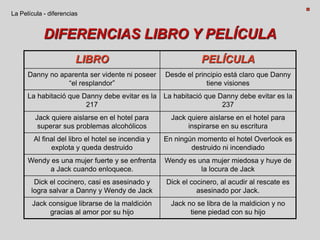 DIFERENCIAS LIBRO Y PELÍCULA
La Película - diferencias
LIBRO PELÍCULA
Danny no aparenta ser vidente ni poseer
“el resplandor”
Desde el principio está claro que Danny
tiene visiones
La habitació que Danny debe evitar es la
217
La habitació que Danny debe evitar es la
237
Jack quiere aislarse en el hotel para
superar sus problemas alcohólicos
Jack quiere aislarse en el hotel para
inspirarse en su escritura
Al final del libro el hotel se incendia y
explota y queda destruido
En ningún momento el hotel Overlook es
destruido ni incendiado
Wendy es una mujer fuerte y se enfrenta
a Jack cuando enloquece.
Wendy es una mujer miedosa y huye de
la locura de Jack
Dick el cocinero, casi es asesinado y
logra salvar a Danny y Wendy de Jack
Dick el cocinero, al acudir al rescate es
asesinado por Jack.
Jack consigue librarse de la maldición
gracias al amor por su hijo
Jack no se libra de la maldicion y no
tiene piedad con su hijo
 