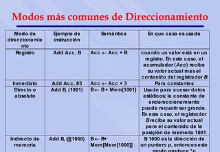 dokumen.tips_arquitectura-de-von-neumann-unidad-de-control-ula-registradores-bus-de-direcciones.ppt