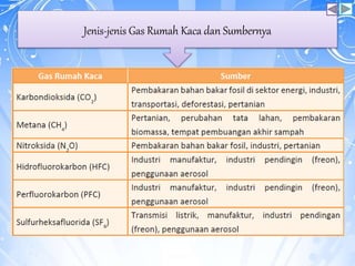 Jenis-jenis Gas Rumah Kaca dan Sumbernya
 