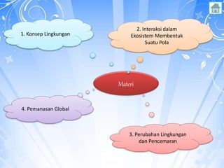 Materi
2. Interaksi dalam
Ekosistem Membentuk
Suatu Pola
3. Perubahan Lingkungan
dan Pencemaran
4. Pemanasan Global
1. Konsep Lingkungan
 
