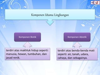 Komponen Utama Lingkungan
Komponen Biotik Komponen Abiotik
terdiri atas makhluk hidup seperti:
manusia, hewan, tumbuhan, dan
jasad renik.
terdiri atas benda-benda mati
seperti: air, tanah, udara,
cahaya, dan sebagainya.
 