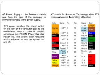 AT Power Supply - the Power-on switch
wire from the front of the computer is
connected directly to the power supply.
ATX power supplies, the power switch
on the front of the computer goes to the
motherboard over a connector labeled
something like; PS ON, Power SW, SW
Power, etc. This allows other hardware
and/or software to turn the system on
and off.
AT stands for Advanced Technology when ATX
means Advanced Technology eXtended.
Color Signal Pin Pin Signal Color
Orange +3.3 V 1 13
+3.3 V Orange
+3.3 V
sense
Brown
Orange +3.3 V 2 14 −12 V Blue
Black Ground 3 15 Ground Black
Red +5 V 4 16
Power
on
Green
Black Ground 5 17 Ground Black
Red +5 V 6 18 Ground Black
Black Ground 7 19 Ground Black
Grey
Power
good
8 20
Reserv
ed
N/C
Purple
+5 V
standby
9 21 +5 V Red
Yellow +12 V 10 22 +5 V Red
Yellow +12 V 11 23 +5 V Red
Orange +3.3 V 12 24 Ground Black
 