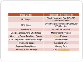 Beep Code: Description of Problem:
No Beeps
Short, No power, Bad CPU/MB,
Loose Peripherals
One Beep
Everything is normal and Computer
POSTed fine
Two Beeps POST/CMOS Error
One Long Beep, One Short Beep Motherboard Problem
One Long Beep, Two Short Beeps Video Problem
One Long Beep, Three Short Beeps Video Problem
Three Long Beeps Keyboard Error
Repeated Long Beeps Memory Error
Continuous Hi-Lo Beeps CPU Overheating
 
