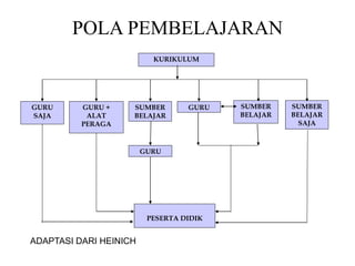 POLA PEMBELAJARAN
KURIKULUM
GURU
SAJA
GURU +
ALAT
PERAGA
SUMBER
BELAJAR
GURU
SUMBER
BELAJAR
GURU SUMBER
BELAJAR
SAJA
PESERTA DIDIK
ADAPTASI DARI HEINICH
 