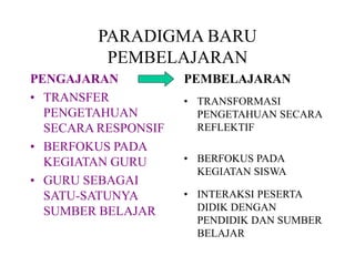 PARADIGMA BARU
PEMBELAJARAN
PENGAJARAN
• TRANSFER
PENGETAHUAN
SECARA RESPONSIF
• BERFOKUS PADA
KEGIATAN GURU
• GURU SEBAGAI
SATU-SATUNYA
SUMBER BELAJAR
PEMBELAJARAN
• TRANSFORMASI
PENGETAHUAN SECARA
REFLEKTIF
• BERFOKUS PADA
KEGIATAN SISWA
• INTERAKSI PESERTA
DIDIK DENGAN
PENDIDIK DAN SUMBER
BELAJAR
 