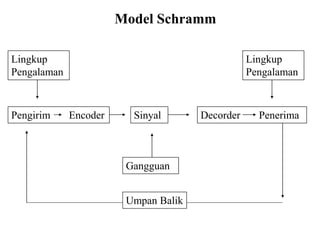 Model Schramm
Pengirim Encoder Sinyal Decorder Penerima
Lingkup
Pengalaman
Lingkup
Pengalaman
Gangguan
Umpan Balik
 