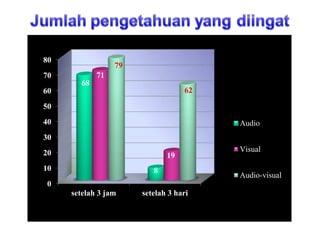 0
10
20
30
40
50
60
70
80
setelah 3 jam setelah 3 hari
68
8
71
19
79
62
Audio
Visual
Audio-visual
 