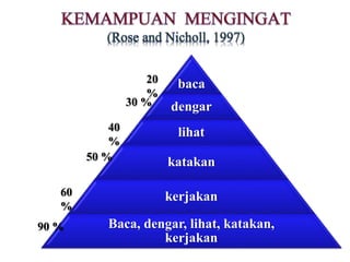 baca
dengar
lihat
katakan
kerjakan
Baca, dengar, lihat, katakan,
kerjakan
20
%
30 %
40
%
50 %
60
%
90 %
 