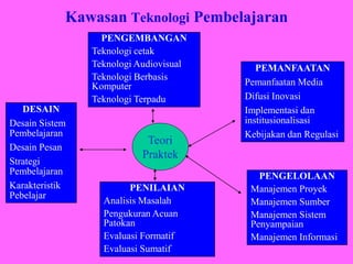 Kawasan Teknologi Pembelajaran
Teori
Praktek
DESAIN
Desain Sistem
Pembelajaran
Desain Pesan
Strategi
Pembelajaran
Karakteristik
Pebelajar
PENGEMBANGAN
Teknologi cetak
Teknologi Audiovisual
Teknologi Berbasis
Komputer
Teknologi Terpadu
PEMANFAATAN
Pemanfaatan Media
Difusi Inovasi
Implementasi dan
institusionalisasi
Kebijakan dan Regulasi
PENGELOLAAN
Manajemen Proyek
Manajemen Sumber
Manajemen Sistem
Penyampaian
Manajemen Informasi
PENILAIAN
Analisis Masalah
Pengukuran Acuan
Patokan
Evaluasi Formatif
Evaluasi Sumatif
 