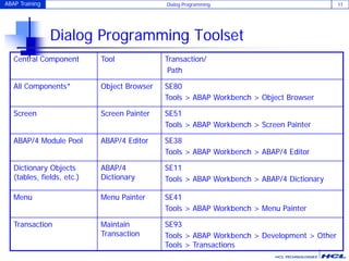 ABAP Training Dialog Programming 11
Dialog Programming Toolset
Central Component Tool Transaction/
Path
All Components* Object Browser SE80
Tools > ABAP Workbench > Object Browser
Screen Screen Painter SE51
Tools > ABAP Workbench > Screen Painter
ABAP/4 Module Pool ABAP/4 Editor SE38
Tools > ABAP Workbench > ABAP/4 Editor
Dictionary Objects
(tables, fields, etc.)
ABAP/4
Dictionary
SE11
Tools > ABAP Workbench > ABAP/4 Dictionary
Menu Menu Painter SE41
Tools > ABAP Workbench > Menu Painter
Transaction Maintain
Transaction
SE93
Tools > ABAP Workbench > Development > Other
Tools > Transactions
 