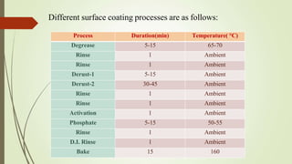 Process Duration(min) Temperature( °C)
Degrease 5-15 65-70
Rinse 1 Ambient
Rinse 1 Ambient
Derust-1 5-15 Ambient
Derust-2 30-45 Ambient
Rinse 1 Ambient
Rinse 1 Ambient
Activation 1 Ambient
Phosphate 5-15 50-55
Rinse 1 Ambient
D.I. Rinse 1 Ambient
Bake 15 160
Different surface coating processes are as follows:
 
