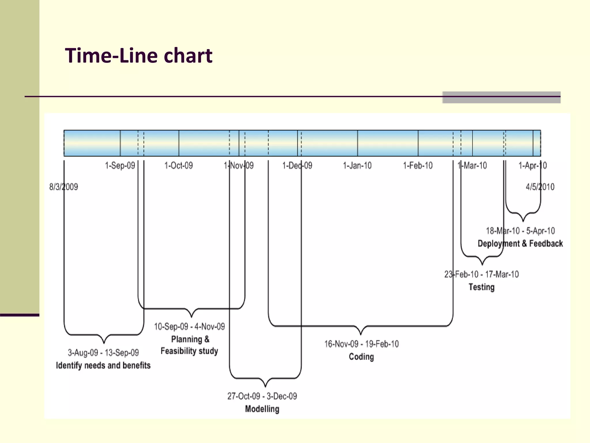 Time-Line chart
 