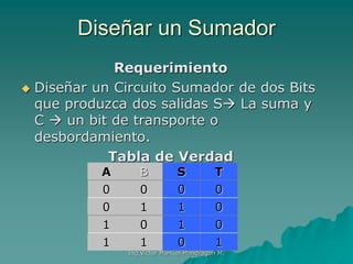 Ing.Victor Manuel Mondragon M.
Diseñar un Sumador
Requerimiento
 Diseñar un Circuito Sumador de dos Bits
que produzca dos salidas S La suma y
C  un bit de transporte o
desbordamiento.
Tabla de Verdad
A B S T
0 0 0 0
0 1 1 0
1 0 1 0
1 1 0 1
 
