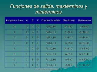 Ing.Victor Manuel Mondragon M.
Funciones de salida, maxtérminos y
mintérminos
Renglón o línea A B C Función de salida Mintérmino Maxtérmino
0 0 0 0 F(0,0,0) A'·B'·C' A+B+C
1 0 0 1 F(0,0,1) A'·B'·C A+B+C'
2 0 1 0 F(0,1,0) A'·B·C' A+B'+C
3 0 1 1 F(0,1,1) A'·B·C A+B'+C'
4 1 0 0 F(1,0,0) A·B'·C' A'+B+C
5 1 0 1 F(1,0,1) A·B'·C A'+B+C'
6 1 1 0 F(1,1,0) A·B·C' A'+B'+C
7 1 1 1 F(1,1,1) A·B·C A'+B'+C'
 