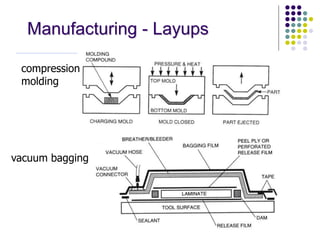 Manufacturing - Layups
compression
molding
vacuum bagging
 