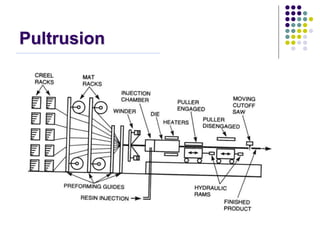 Pultrusion
 
