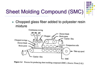 Sheet Molding Compound (SMC)
 Chopped glass fiber added to polyester resin
mixture
 