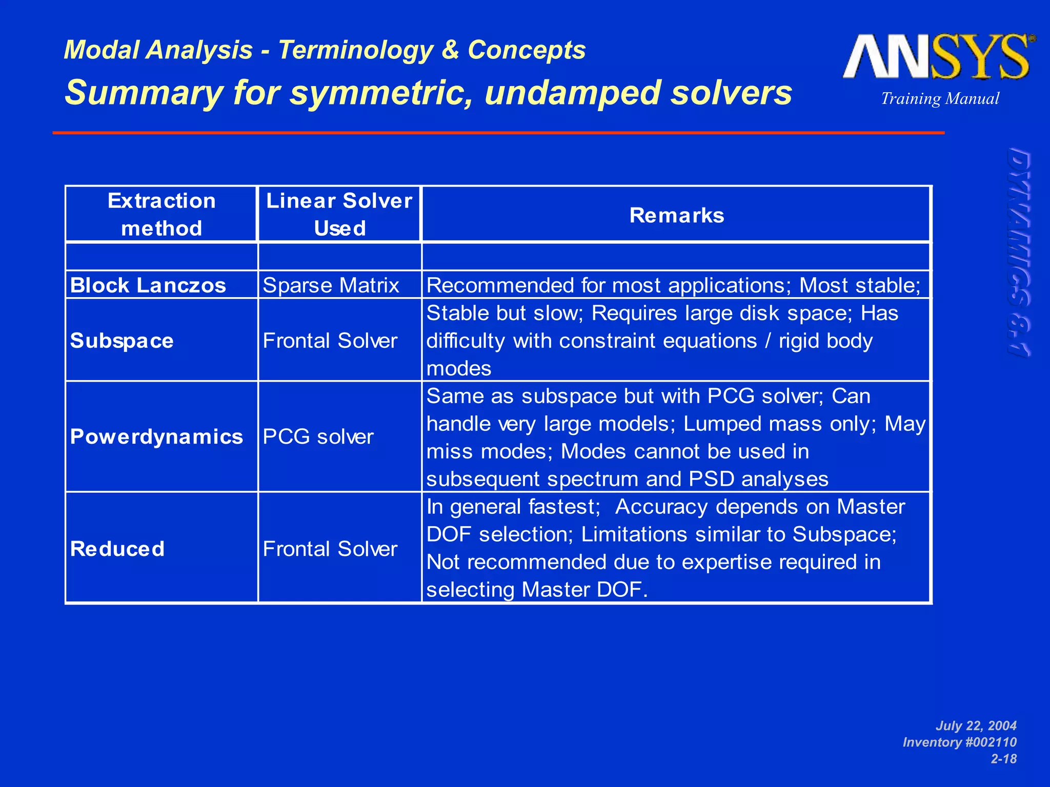 Tips/analysis Structure dokumen.tips_ansys-modal-analysis-55845f106a81d.ppt