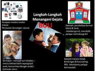dokumen.tips_gejala-buli-dalam-kalangan-pelajar.pptx