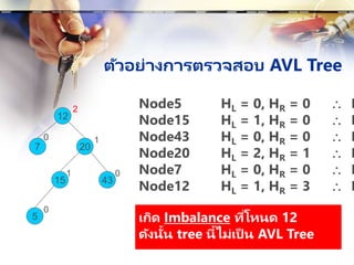 เกิด Imbalance ที่โหนด 12
ดังนั้น tree นี้ไม่เป็ น AVL Tree
ตัวอย่างการตรวจสอบ AVL Tree
5
12
7 20
15 43
Node5 HL = 0, HR = 0  B
Node15 HL = 1, HR = 0  B
Node43 HL = 0, HR = 0  B
Node20 HL = 2, HR = 1  B
Node7 HL = 0, HR = 0  B
Node12 HL = 1, HR = 3  B
2
1
1 0
0
0
 
