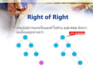 Right of Right
• เกิดเมื่อมีการแทรกโหนดเข้าไปด้าน sub-tree ฝั่งขวา
ของโหนดลูกทางขวา
15
11
5 24
45
82
15
11
5 24
45
82
เกิด Imbalance
 