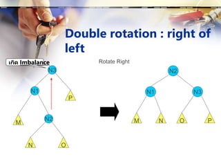 Double rotation : right of
left
N3
N2
P
O
Rotate Right
N
N1
M
N3
N2
P
O
N
N1
M
เกิด Imbalance
 