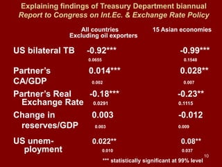 10
Explaining findings of Treasury Department biannual
Report to Congress on Int.Ec. & Exchange Rate Policy
All countries 15 Asian economies
Excluding oil exporters
US bilateral TB -0.92*** -0.99***
0.0655 0.1548
Partner’s 0.014*** 0.028**
CA/GDP 0.002 0.007
Partner’s Real -0.18*** -0.23**
Exchange Rate 0.0291 0.1115
Change in 0.003 -0.012
reserves/GDP 0.003 0.009
US unem- 0.022** 0.08**
ployment 0.010 0.037
*** statistically significant at 99% level
 