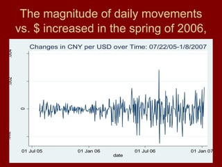 18
The magnitude of daily movements
vs. $ increased in the spring of 2006,
-.002
0
.002
.004
01 Jul 05 01 Jan 06 01 Jul 06 01 Jan 07
date
Changes in CNY per USD over Time: 07/22/05-1/8/2007
 
