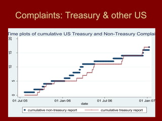 21
Complaints: Treasury & other US
0
5
10
15
20
01 Jul 05 01 Jan 06 01 Jul 06 01 Jan 07
date
cumulative non-treasury report cumulative treasury report
Time plots of cumulative US Treasury and Non-Treasury Complaints
 