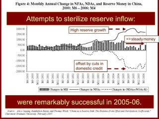 38
While reserves (NFA) rose rapidly, the growth of the monetary base
was kept to the growth of the real economy – even reduced in 2005-06.
Successful sterilization in China: 2005-06
Attempts to sterilize reserve inflow:
were remarkably successful in 2005-06.
High reserve growth
offset by cuts in
domestic credit
=>steadymoney
 