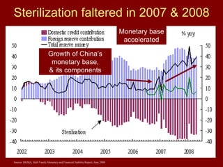 40
Sterilization faltered in 2007 & 2008
Source: HKMA, Half-Yearly Monetary and Financial Stability Report, June 2008
Monetary base
accelerated
Growth of China’s
monetary base,
& its components
 
