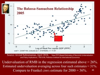 46
-1
-.5
0
.5
1
-3 -2 -1 0 1 2
Log of Real Per capita GDP (PPP)
coef = .23367193, (robust) se = .01978263, t = 11.81
Source: Arvind Subramanian, April 2010, “New PPP-Based Estimates of Renminbi Undervaluation
and Policy Implications,” PB10-08, Peterson Institute for International Economics
Undervaluation of RMB in the regression estimated above = 26%.
Estimated undervaluation averaging across four such estimates = 31%.
Compare to Frankel (2005) estimate for 2000 = 36%.
The Balassa-Samuelson Relationship
2005
 