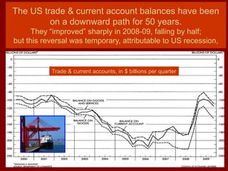 51
The US trade & current account balances have been
on a downward path for 50 years.
They “improved” sharply in 2008-09, falling by half;
but this reversal was temporary, attributable to US recession,
Trade & current accounts, in $ billions per quarter
 