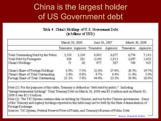 55
China is the largest holder
of US Government debt
Source: Prasad & Sorkin
 