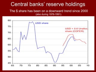 60
Central banks’ reserve holdings
45
50
55
60
65
70
75
80
65 70 75 80 85 90 95 00 05 10
USD share
USD + 0.6 Unalloc.
share (COFER)
The $ share has been on a downward trend since 2000
(also during 1976-1991).
 