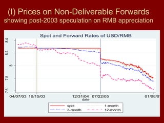 75
(I) Prices on Non-Deliverable Forwards
showing post-2003 speculation on RMB appreciation
7.6
7.8
8
8.2
8.4
04/07/03 10/15/03 12/31/04 07/22/05 01/08/07
date
spot 1-month
3-month 12-month
Spot and Forward Rates of USD/RMB
 