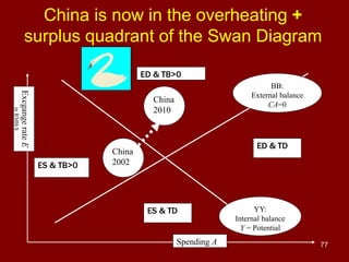 77
China is now in the overheating +
surplus quadrant of the Swan Diagram
Excgange
rate
E
in
RMB/$
YY:
Internal balance
Y = Potential
ED & TD
ES & TD
ES & TB>0
China
2010
BB:
External balance
CA=0
China
2002
ED & TB>0
Spending A
 
