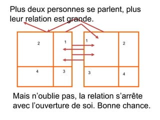 1
2
3 4
1
3
4
2
Plus deux personnes se parlent, plus
leur relation est grande.
Mais n’oublie pas, la relation s’arrête
avec l’ouverture de soi. Bonne chance.
 