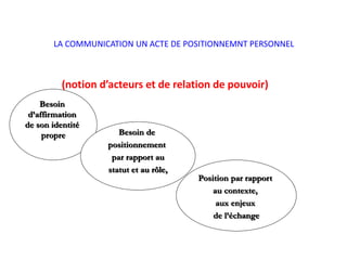 LA COMMUNICATION UN ACTE DE POSITIONNEMNT PERSONNEL
(notion d’acteurs et de relation de pouvoir)
Besoin
d’affirmation
de son identité
propre Besoin de
positionnement
par rapport au
statut et au rôle,
Position par rapport
au contexte,
aux enjeux
de l’échange
 