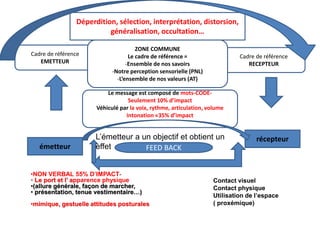 Déperdition, sélection, interprétation, distorsion,
généralisation, occultation…
Cadre de référence
EMETTEUR
Cadre de référence
RECEPTEUR
ZONE COMMUNE
Le cadre de référence =
-Ensemble de nos savoirs
-Notre perception sensorielle (PNL)
-L’ensemble de nos valeurs (AT)
récepteur
émetteur
Le message est composé de mots-CODE-
Seulement 10% d’impact
Véhiculé par la voix, rythme, articulation, volume
intonation «35% d’impact
L’émetteur a un objectif et obtient un
effet FEED BACK
•NON VERBAL 55% D’IMPACT-
• Le port et l’ apparence physique
•(allure générale, façon de marcher,
• présentation, tenue vestimentaire…)
•mimique, gestuelle attitudes posturales
Contact visuel
Contact physique
Utilisation de l’espace
( proxémique)
 