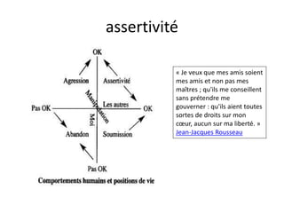 assertivité
« Je veux que mes amis soient
mes amis et non pas mes
maîtres ; qu'ils me conseillent
sans prétendre me
gouverner : qu'ils aient toutes
sortes de droits sur mon
cœur, aucun sur ma liberté. »
Jean-Jacques Rousseau
 