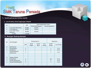 No M2
Status Kepemilikan Lahan
Pemerintah/Yayasan Lainnya (sebutkan)
1 Luas Lahan Seluruhnya 60.000 Yayasan -
2 Luas Bangunan 30.000 Yayasan -
3
Luas Lahan Tanpa
Bangunan
30.000 Yayasan -
Jumlah 1.20.000
5. Kondisi gedung dan fasilitas sekolah
1. Luas & Status Areal Lingkungan Sekolah
2. Ruangan Gedung Sekolah
No Jenis Ruangan
Kondisi Saat Ini Kebutuhan
Baik
Rusak
Ringan
Rusak
Berat
Luas
Ruang
Jumlah
Ruang
Luas Ruang
A Administrasi
1 Ruang Kepala √ 1 3 x 6
2 Ruang Guru √ 2 9 x 8
3
Ruang Pelayanan
Administrasi
√ 2 4 x 6
B Kegiatan Belajar
1 Ruang Kelas √ 39 9 x 8
2 Ruang Laboratorium √ 6 9 x 8
3 Ruang Praktek/Bengkel √ 7 9 x 8
 
