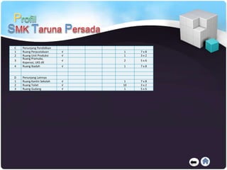 3
Ruang Pramuka,
Koperasi, UKS dll
√ 2 5 x 6
4 Ruang Ibadah √ 1 7 x 8
D Penunjang Lainnya
1 Ruang Kantin Sekolah √ 1 7 x 8
2 Ruang Toilet √ 10 3 x 2
3 Ruang Gudang √ 1 5 x 6
C Penunjang Pendidikan
1 Ruang Perpustakaan √ 1 7 x 8
2 Ruang Unit Produksi √ 1 3 x 2
 