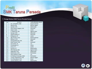 No N A M A GURU/BIDANG DIKLAT
1 Drs. SUGIARTO, MM Kepala Sekolah
2 Marlina, BA Bahasa Inggris
3 Sonedi, S.Pd Elektronika
4 Elias Julianus Sagala, S.Pd Otomotif
5 Azwin naska Listrik
6 H. Mahyunar, BA Agama Islam
7 Hanapi, S.Pd Otomotif
8 Edward Adolf, ST Otomotif
9 Risfayanto, ST Listrik
10 Agri Purjani, S.Sos Kewirausahaan
11 Bukhari, S.Pd Otomotif
12 Anang Wahyudi, S.Pd PKDS
13 Arlen Fioner, S.Pd Otomotif
14 Fernandes, ST Las
15 Firmansyah, ST Listrik
16 Imran, ST Listrik
17 Suriono, ST Matematika
18 Afmi Norizal, Sthi Agama Islam
19 Asgimaldi, S.Pd Elektronika
20 David Yavis, S.Pd Perhotelan
21 Jhoni Edward, A.Md Las
22 Sri Wahyuni tanjung, A.Md Perhotelan
23 Tumbur Napitupulu, S.Pd Bahasa Inggris
24 Yuni Ramadana, S.Pd Kimia
25 Juanita Salecha, S.Pd Matematika
7. Tenaga Edukasi SMK Taruna Persada Dumai
 