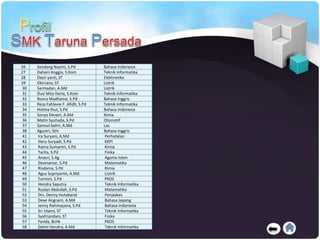 30 Sarmadan, A.Md Listrik
31 Dusi Miss Deria, S.Kom Teknik Informatika
32 Novra Madhame, S.Pd Bahasa Inggris
33 Reza Fahlevie F. Afidh, S.Pd Teknik Informatika
34 Hotma Ihut, S.Pd Bahasa Indonesia
35 Sonya Devani, A.Md Kimia
36 Matin Syuhada, S.Pd Otomotif
37 Samsul bahri, A.Md Las
38 Agustri, Sthi Bahasa Inggris
39 Perjuangan, ST Teknik Informatika
40 Mutiara Betris, S.Pd Kimia
41 Ira Suryani, A.Md Perhotelan
42 Heru Suryadi, S.Pd KKPI
43 Ratna Sumantri, S.Pd Kimia
44 Tarita, S.Pd Fisika
45 Anasri, S.Ag Agama Islam
46 Desmaniar, S.Pd Matematika
47 Risdama, S.Pd Kimia
48 Agus Supriyanto, A.Md Listrik
49 Tarmini, S.Pd PKDS
50 Hendra Saputra Teknik Informatika
51 Ruslan Abdullah, S.Pd Matematika
52 Drs. Denny Hutabarat Penjaskes
53 Dewi Angraini, A.Md Bahasa Jepang
54 Jenny Rahmayana, S.Pd Bahasa Indonesia
55 Sri Utami, ST Teknik Informatika
56 Syafriandani, ST Fisika
57 Farida, BcHk PKDS
58 Delmi Hendra, A.Md Teknik Informatika
26 Sondang Naomi, S.Pd Bahasa Indonesia
27 Dahani Anggia, S.Kom Teknik Informatika
28 Desri yanti, ST Elektronika
29 Oktriana, ST Listrik
 