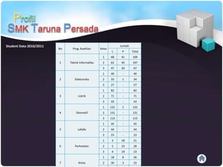 Student Data 2010/2011
No Prog. Keahlian Kelas
Jumlah
L P Total
1 Teknik Informatika
1 68 41 109
2 62 45 107
3 47 20 67
2 Elektronika
1 40 - 40
2 33 1 34
3 27 - 27
3 Listrik
1 82 - 82
2 71 - 71
3 43 - 43
4 Otomotif
1 131 1 132
2 131 - 131
3 113 - 113
5 Lafallo
1 45 - 45
2 44 - 44
3 23 - 23
6 Perhotelan
1 3 18 21
2 5 23 28
3 4 19 23
7 Kimia
1 18 8 26
2 30 3 33
 