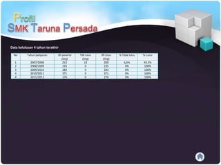 Data kelulusan 4 tahun terakhir
No Tahun pelajaran Jlh peserta
(Org)
Tdk lulus
(Org)
Jlh lulus
(Org)
% Tdak lulus % Lulus
1 2007/2008 213 13 200 6,5% 93.5%
2 2008/2009 235 0 235 0% 100%
3 2009/2010 283 0 283 0% 100%
4 2010/2011 371 0 371 0% 100%
4 2011/2012 276 0 276 0% 100%
 