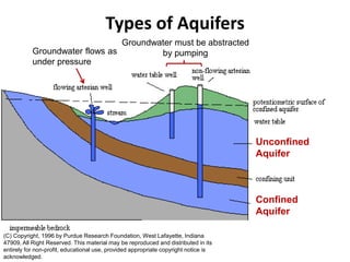 Types of Aquifers
(C) Copyright, 1996 by Purdue Research Foundation, West Lafayette, Indiana
47909, All Right Reserved. This material may be reproduced and distributed in its
entirely for non-profit, educational use, provided appropriate copyright notice is
acknowledged.
Unconfined
Aquifer
Confined
Aquifer
Groundwater must be abstracted
by pumping
Groundwater flows as
under pressure
 