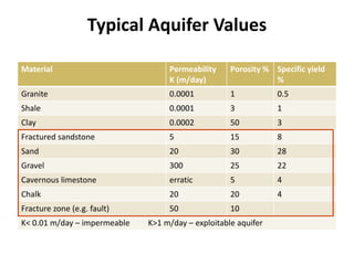 Typical Aquifer Values
Material Permeability
K (m/day)
Porosity % Specific yield
%
Granite 0.0001 1 0.5
Shale 0.0001 3 1
Clay 0.0002 50 3
Fractured sandstone 5 15 8
Sand 20 30 28
Gravel 300 25 22
Cavernous limestone erratic 5 4
Chalk 20 20 4
Fracture zone (e.g. fault) 50 10
K< 0.01 m/day – impermeable K>1 m/day – exploitable aquifer
 