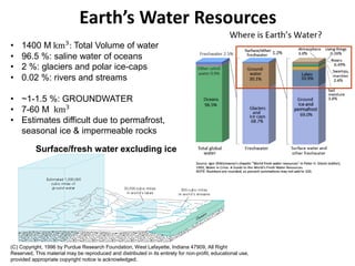 Earth’s Water Resources
(C) Copyright, 1996 by Purdue Research Foundation, West Lafayette, Indiana 47909, All Right
Reserved. This material may be reproduced and distributed in its entirely for non-profit, educational use,
provided appropriate copyright notice is acknowledged.
Surface/fresh water excluding ice
• 1400 M km3: Total Volume of water
• 96.5 %: saline water of oceans
• 2 %: glaciers and polar ice-caps
• 0.02 %: rivers and streams
• ~1-1.5 %: GROUNDWATER
• 7-60 M km3
• Estimates difficult due to permafrost,
seasonal ice & impermeable rocks
 